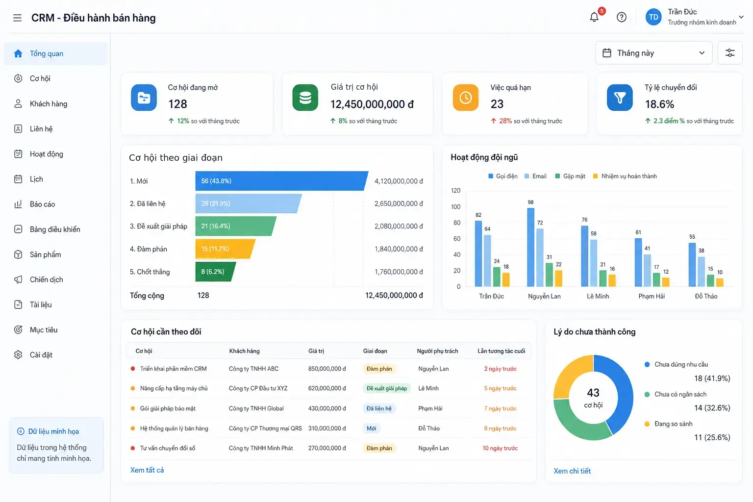 Dashboard CRM tiếng Việt cho trưởng nhóm theo dõi cơ hội, hoạt động đội ngũ và lý do chưa thành công