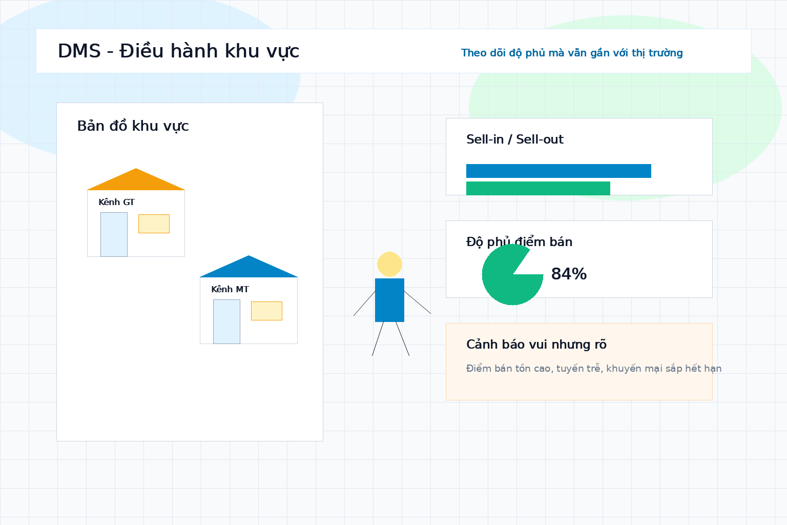 Giao diện DMS tiếng Việt cho quản lý khu vực theo dõi tuyến, độ phủ, sell-in, sell-out và cảnh báo