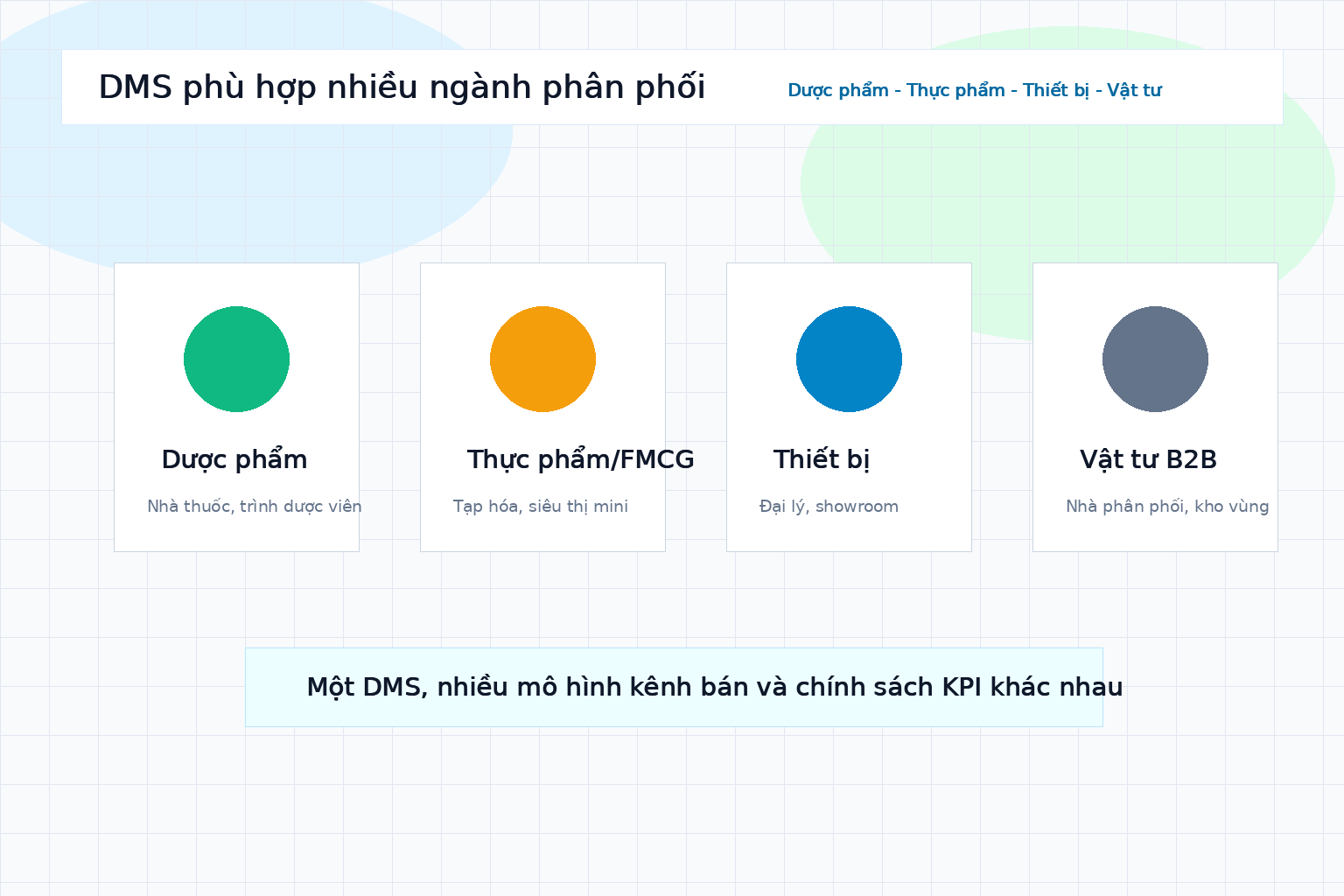 Giao diện tiếng Việt lựa chọn phạm vi triển khai DMS, tuyến bán, điểm bán và đồng bộ ERP