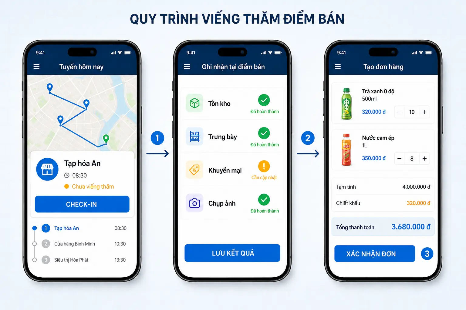 Ba màn hình ứng dụng DMS tiếng Việt theo quy trình viếng thăm điểm bán, ghi nhận thị trường và tạo đơn hàng